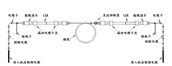 安装建议: 1、当区间漏缆长度小于500米时,不安装直流阻断器。 2、当区间漏缆长度大于500米小于1000米时,在漏缆中间加装1套 直流阻断器。 3、当区间漏缆长度大于1000米时,分以下几种情况: (1)漏缆两端都接设备时: 在漏缆两端及中间分别安装1套直流阻断器。 (2)漏缆一端接设备,另一端接天线或终端负载时: 在漏缆另一端靠近设备处及中间分别安装1套直流阻断器。 隧道内外直流阻断器安装方式 隧道内外直流阻断器安装方式