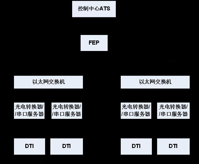 发车表示器(DTI)