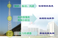 铁塔安全防护预警系统