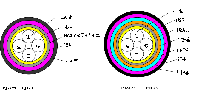 铁路计轴电缆