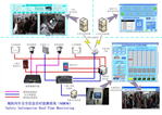 城轨列车安全信息实时监测系统