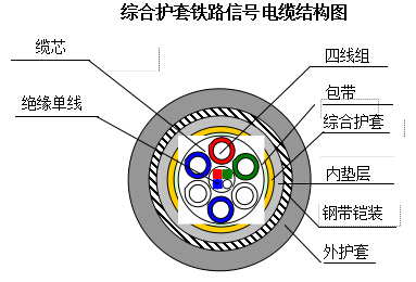 铁路信号电缆