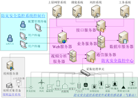防灾安全监控系统