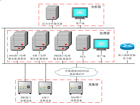 CTCS-3列控无线通信接口监测系统