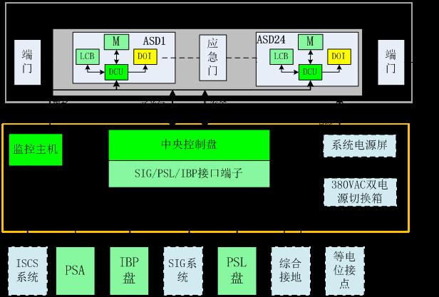 屏蔽门监控系统