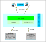 视频监控集中网管及视频质量诊断系统