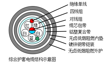 无卤低烟阻燃地铁轻轨信号电缆