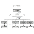 专用通信广播系统