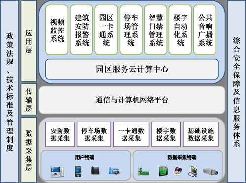智慧园区