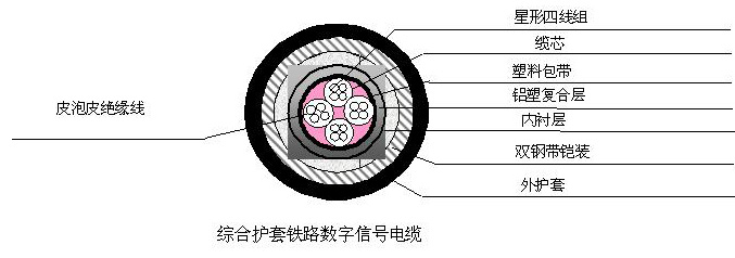 铁路内屏蔽数字信号电缆规格?